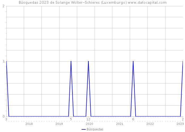 Búsquedas 2023 de Solange Wolter-Schieres (Luxemburgo) 