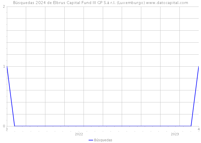 Búsquedas 2024 de Elbrus Capital Fund III GP S.à r.l. (Luxemburgo) 