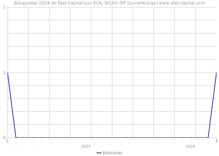 Búsquedas 2024 de East Capital Lux SCA, SICAV-SIF (Luxemburgo) 
