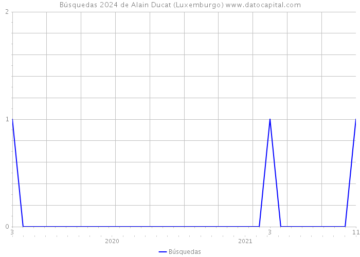 Búsquedas 2024 de Alain Ducat (Luxemburgo) 