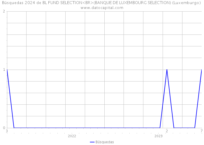 Búsquedas 2024 de BL FUND SELECTION<BR>(BANQUE DE LUXEMBOURG SELECTION) (Luxemburgo) 