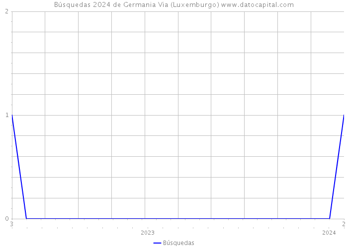 Búsquedas 2024 de Germania Via (Luxemburgo) 