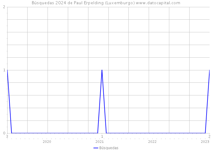 Búsquedas 2024 de Paul Erpelding (Luxemburgo) 