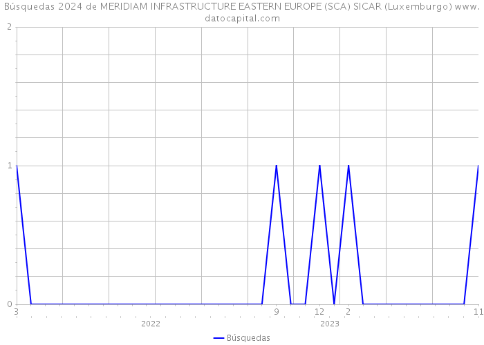 Búsquedas 2024 de MERIDIAM INFRASTRUCTURE EASTERN EUROPE (SCA) SICAR (Luxemburgo) 