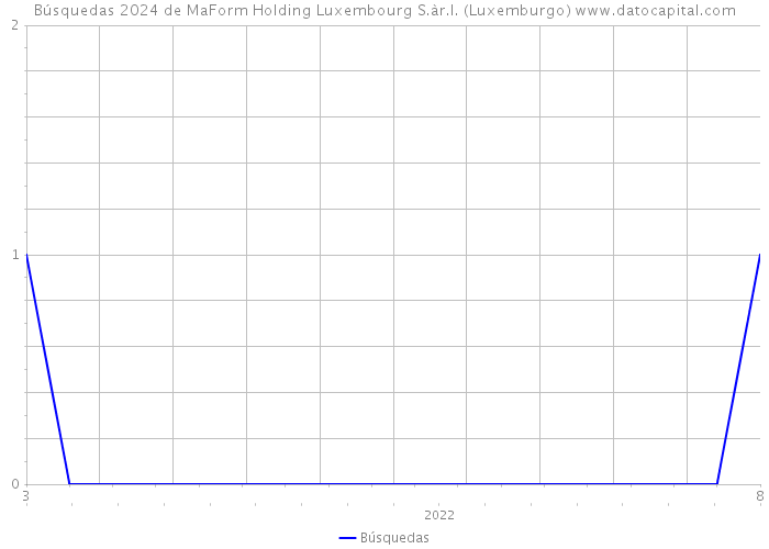 Búsquedas 2024 de MaForm Holding Luxembourg S.àr.l. (Luxemburgo) 