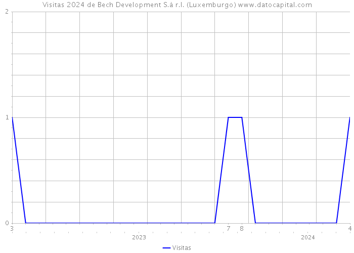 Visitas 2024 de Bech Development S.à r.l. (Luxemburgo) 