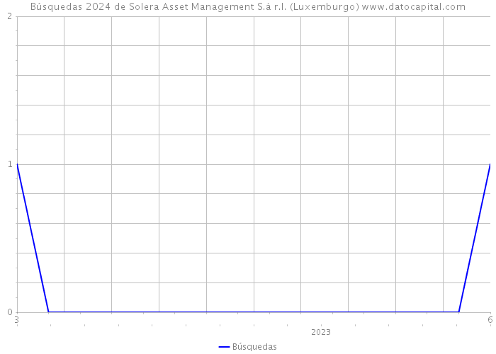 Búsquedas 2024 de Solera Asset Management S.à r.l. (Luxemburgo) 