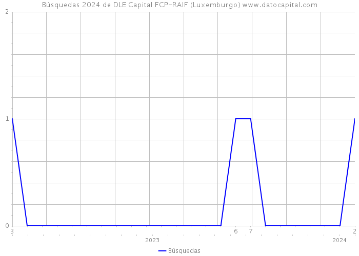 Búsquedas 2024 de DLE Capital FCP-RAIF (Luxemburgo) 