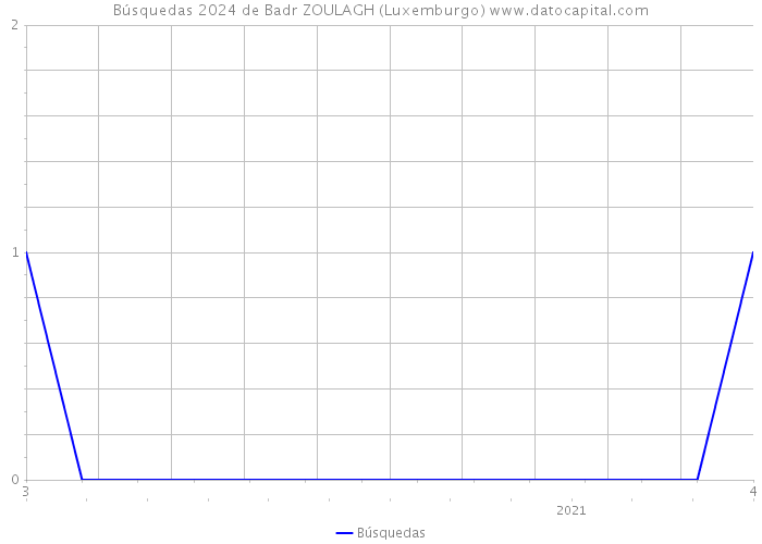 Búsquedas 2024 de Badr ZOULAGH (Luxemburgo) 