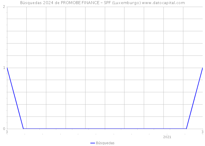 Búsquedas 2024 de PROMOBE FINANCE - SPF (Luxemburgo) 