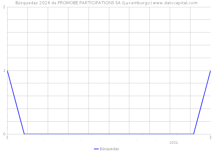 Búsquedas 2024 de PROMOBE PARTICIPATIONS SA (Luxemburgo) 