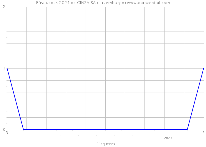 Búsquedas 2024 de CINSA SA (Luxemburgo) 