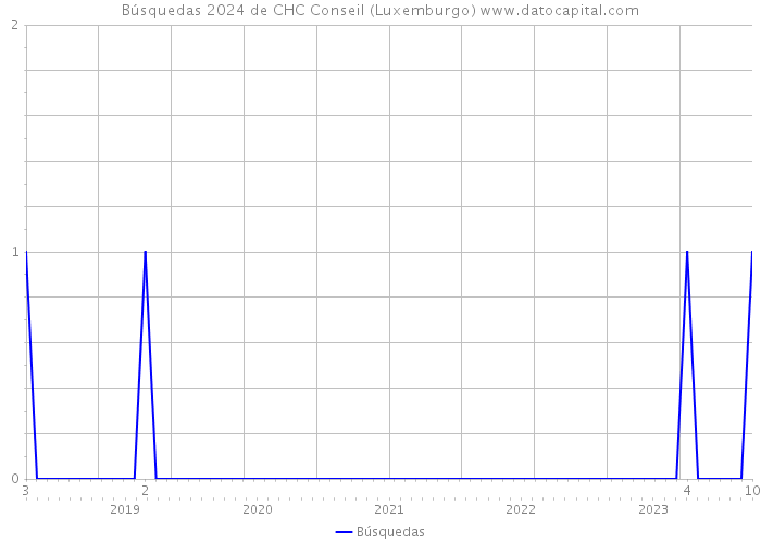 Búsquedas 2024 de CHC Conseil (Luxemburgo) 