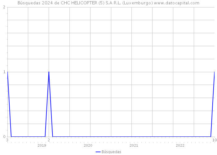 Búsquedas 2024 de CHC HELICOPTER (5) S.A R.L. (Luxemburgo) 