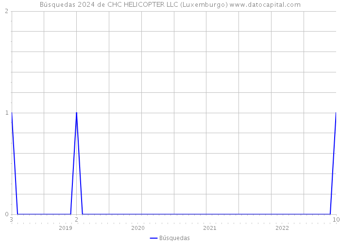 Búsquedas 2024 de CHC HELICOPTER LLC (Luxemburgo) 