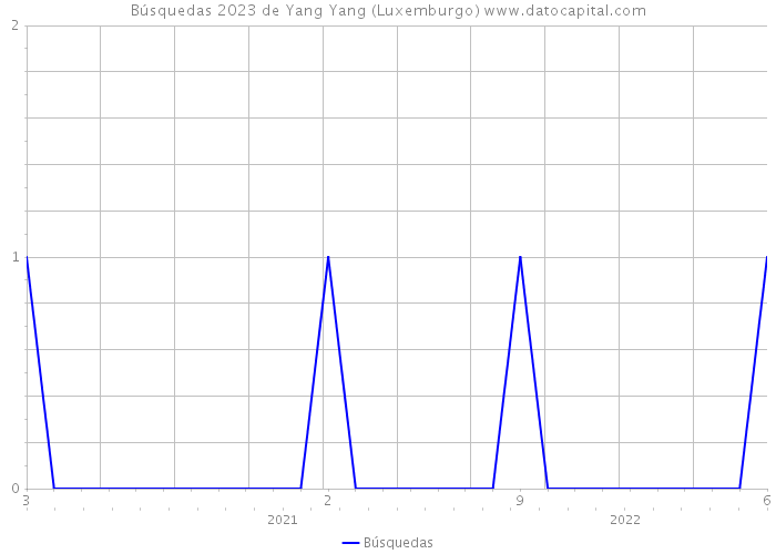 Búsquedas 2023 de Yang Yang (Luxemburgo) 