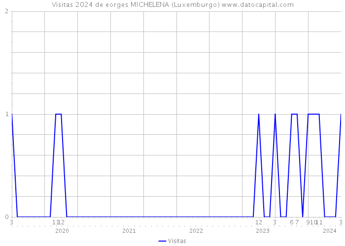 Visitas 2024 de eorges MICHELENA (Luxemburgo) 