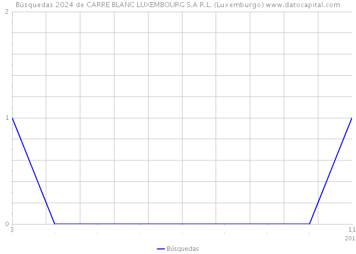 Búsquedas 2024 de CARRE BLANC LUXEMBOURG S.A R.L. (Luxemburgo) 