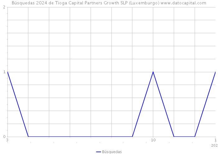 Búsquedas 2024 de Tioga Capital Partners Growth SLP (Luxemburgo) 