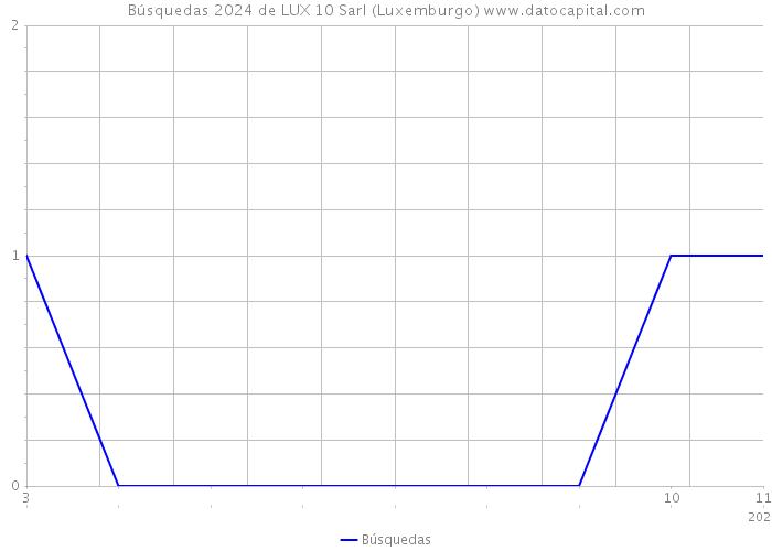 Búsquedas 2024 de LUX 10 Sarl (Luxemburgo) 