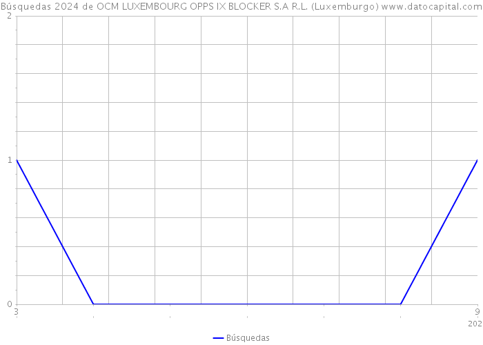 Búsquedas 2024 de OCM LUXEMBOURG OPPS IX BLOCKER S.A R.L. (Luxemburgo) 