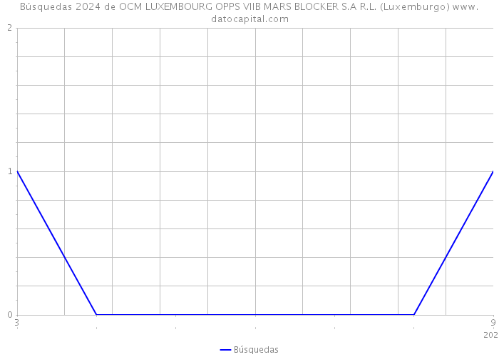 Búsquedas 2024 de OCM LUXEMBOURG OPPS VIIB MARS BLOCKER S.A R.L. (Luxemburgo) 