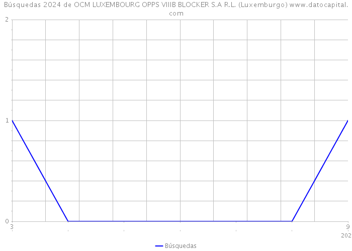 Búsquedas 2024 de OCM LUXEMBOURG OPPS VIIIB BLOCKER S.A R.L. (Luxemburgo) 