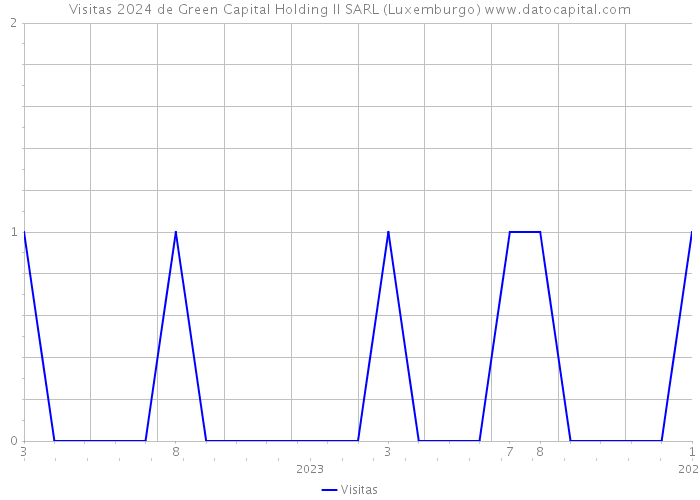 Visitas 2024 de Green Capital Holding II SARL (Luxemburgo) 