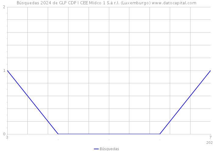 Búsquedas 2024 de GLP CDP I CEE Midco 1 S.à r.l. (Luxemburgo) 