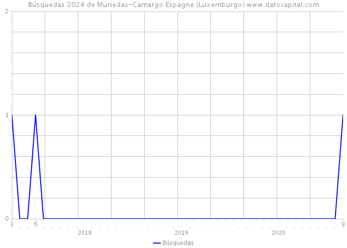Búsquedas 2024 de Muriedas-Camargo Espagne (Luxemburgo) 