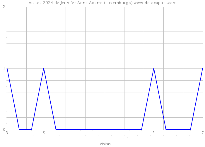 Visitas 2024 de Jennifer Anne Adams (Luxemburgo) 