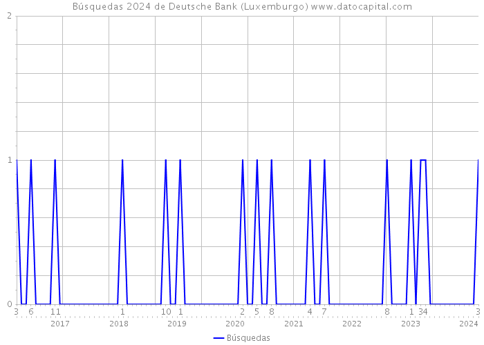 Búsquedas 2024 de Deutsche Bank (Luxemburgo) 