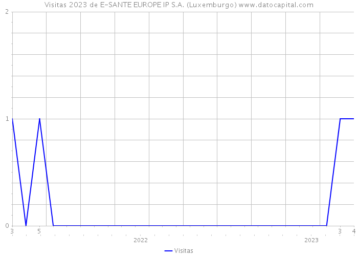 Visitas 2023 de E-SANTE EUROPE IP S.A. (Luxemburgo) 