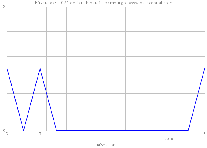 Búsquedas 2024 de Paul Ribau (Luxemburgo) 