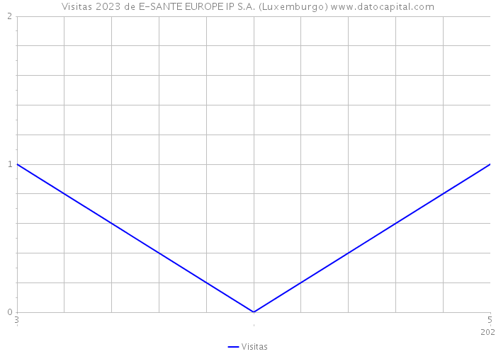 Visitas 2023 de E-SANTE EUROPE IP S.A. (Luxemburgo) 