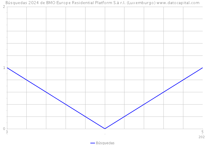 Búsquedas 2024 de BMO Europe Residential Platform S.à r.l. (Luxemburgo) 