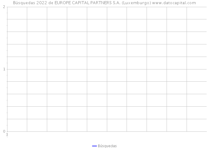 Búsquedas 2022 de EUROPE CAPITAL PARTNERS S.A. (Luxemburgo) 