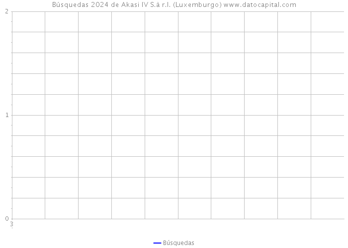 Búsquedas 2024 de Akasi IV S.à r.l. (Luxemburgo) 