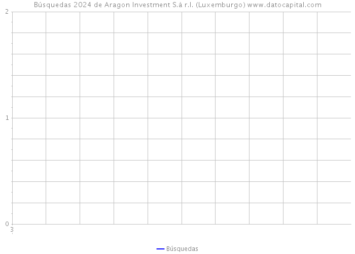 Búsquedas 2024 de Aragon Investment S.à r.l. (Luxemburgo) 