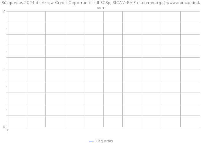 Búsquedas 2024 de Arrow Credit Opportunities II SCSp, SICAV-RAIF (Luxemburgo) 