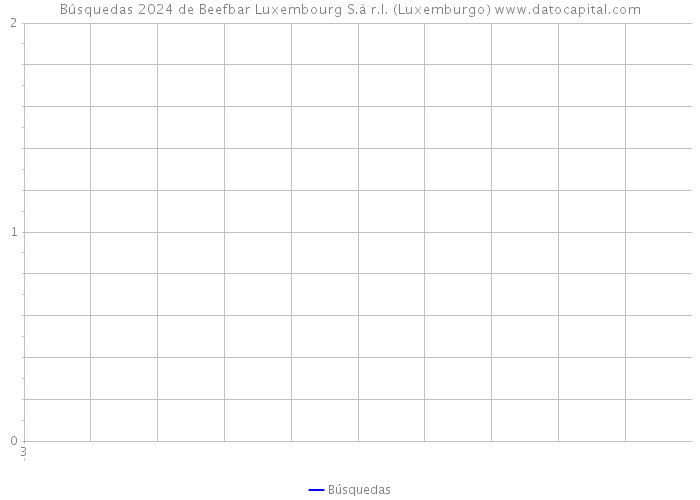 Búsquedas 2024 de Beefbar Luxembourg S.à r.l. (Luxemburgo) 