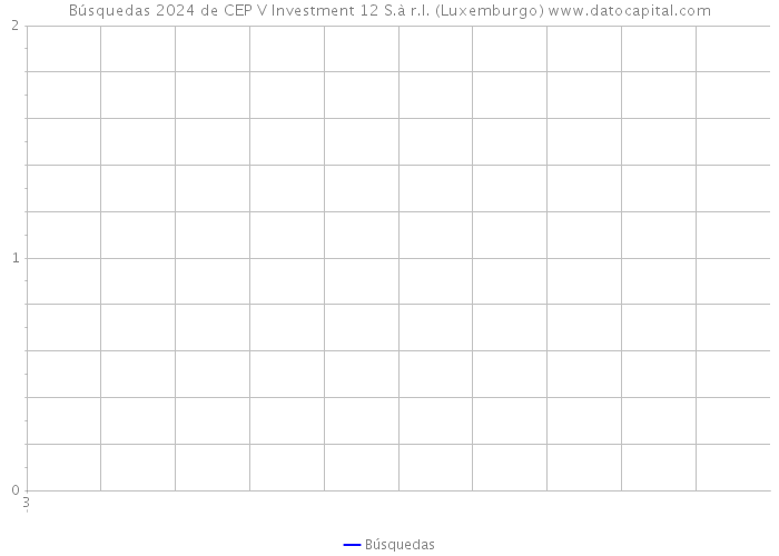 Búsquedas 2024 de CEP V Investment 12 S.à r.l. (Luxemburgo) 