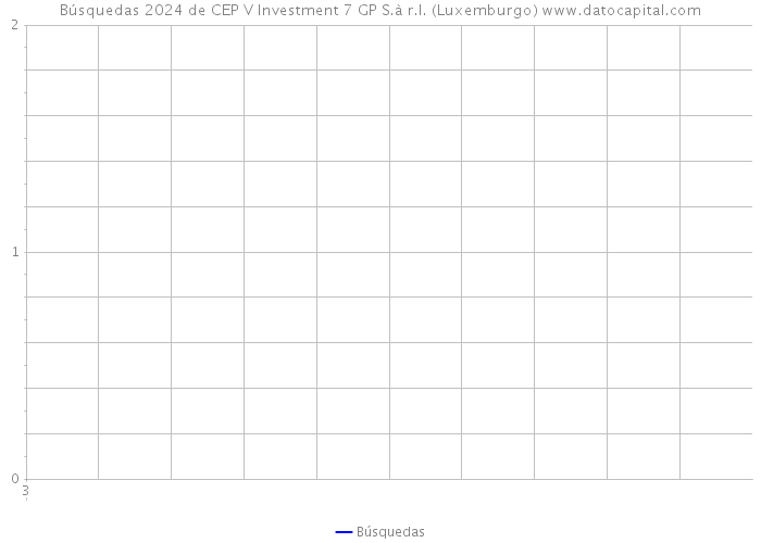 Búsquedas 2024 de CEP V Investment 7 GP S.à r.l. (Luxemburgo) 