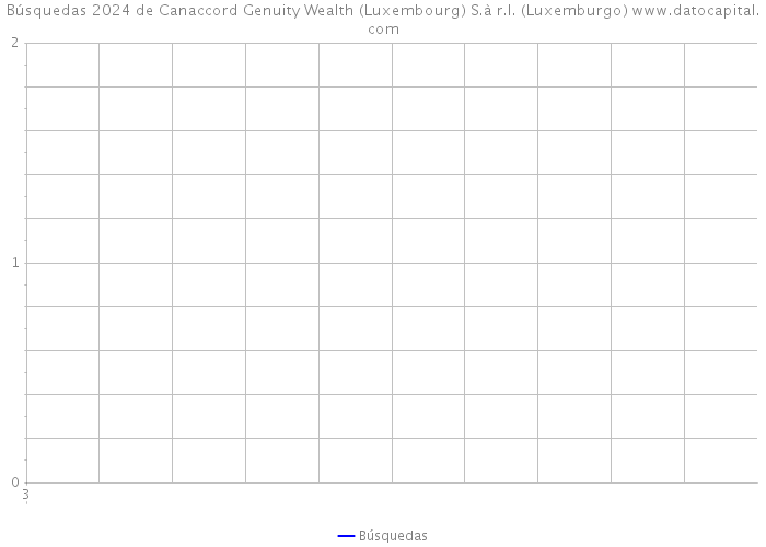 Búsquedas 2024 de Canaccord Genuity Wealth (Luxembourg) S.à r.l. (Luxemburgo) 