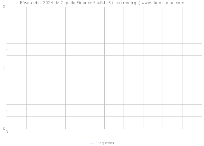 Búsquedas 2024 de Capella Finance S.à.R.L-S (Luxemburgo) 