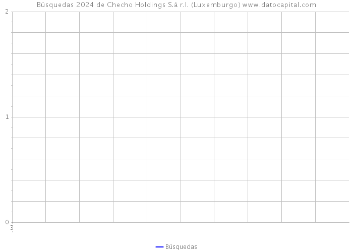Búsquedas 2024 de Checho Holdings S.à r.l. (Luxemburgo) 