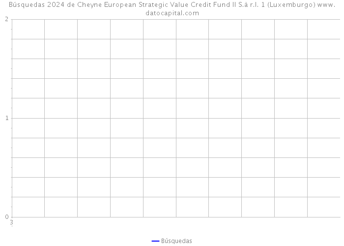 Búsquedas 2024 de Cheyne European Strategic Value Credit Fund II S.à r.l. 1 (Luxemburgo) 