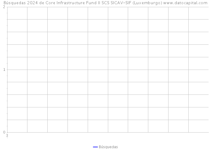 Búsquedas 2024 de Core Infrastructure Fund II SCS SICAV-SIF (Luxemburgo) 