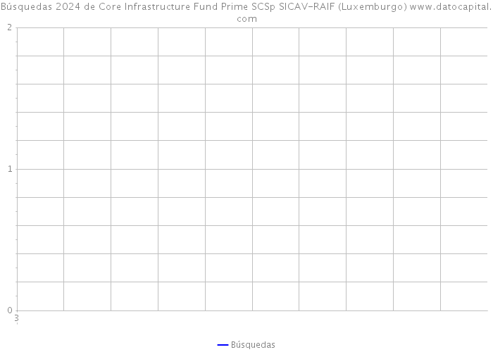 Búsquedas 2024 de Core Infrastructure Fund Prime SCSp SICAV-RAIF (Luxemburgo) 