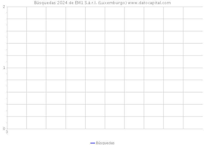 Búsquedas 2024 de EM1 S.à r.l. (Luxemburgo) 
